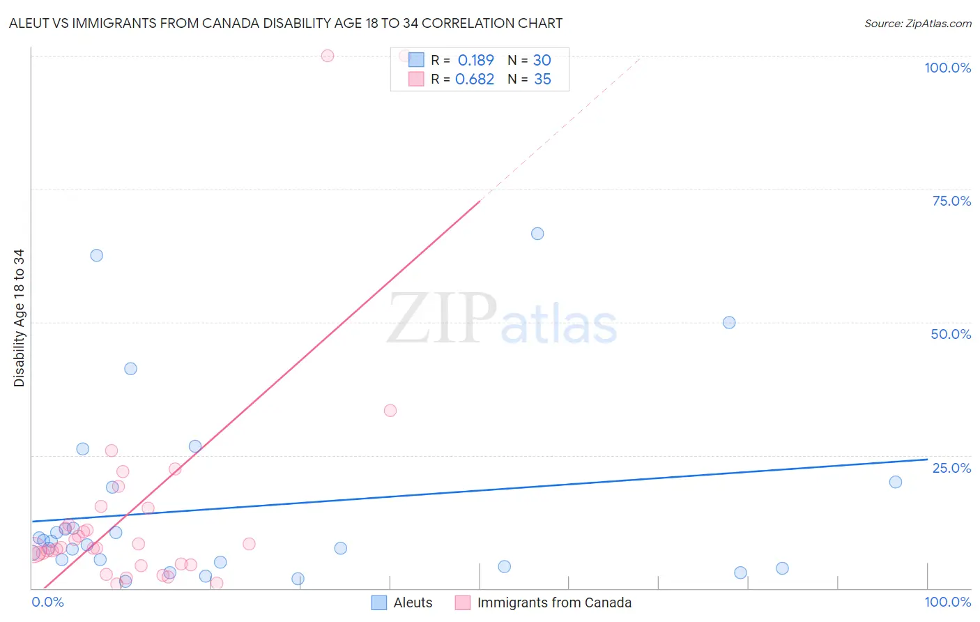 Aleut vs Immigrants from Canada Disability Age 18 to 34
