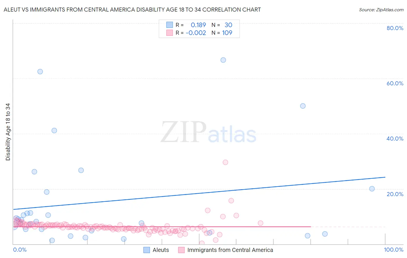 Aleut vs Immigrants from Central America Disability Age 18 to 34