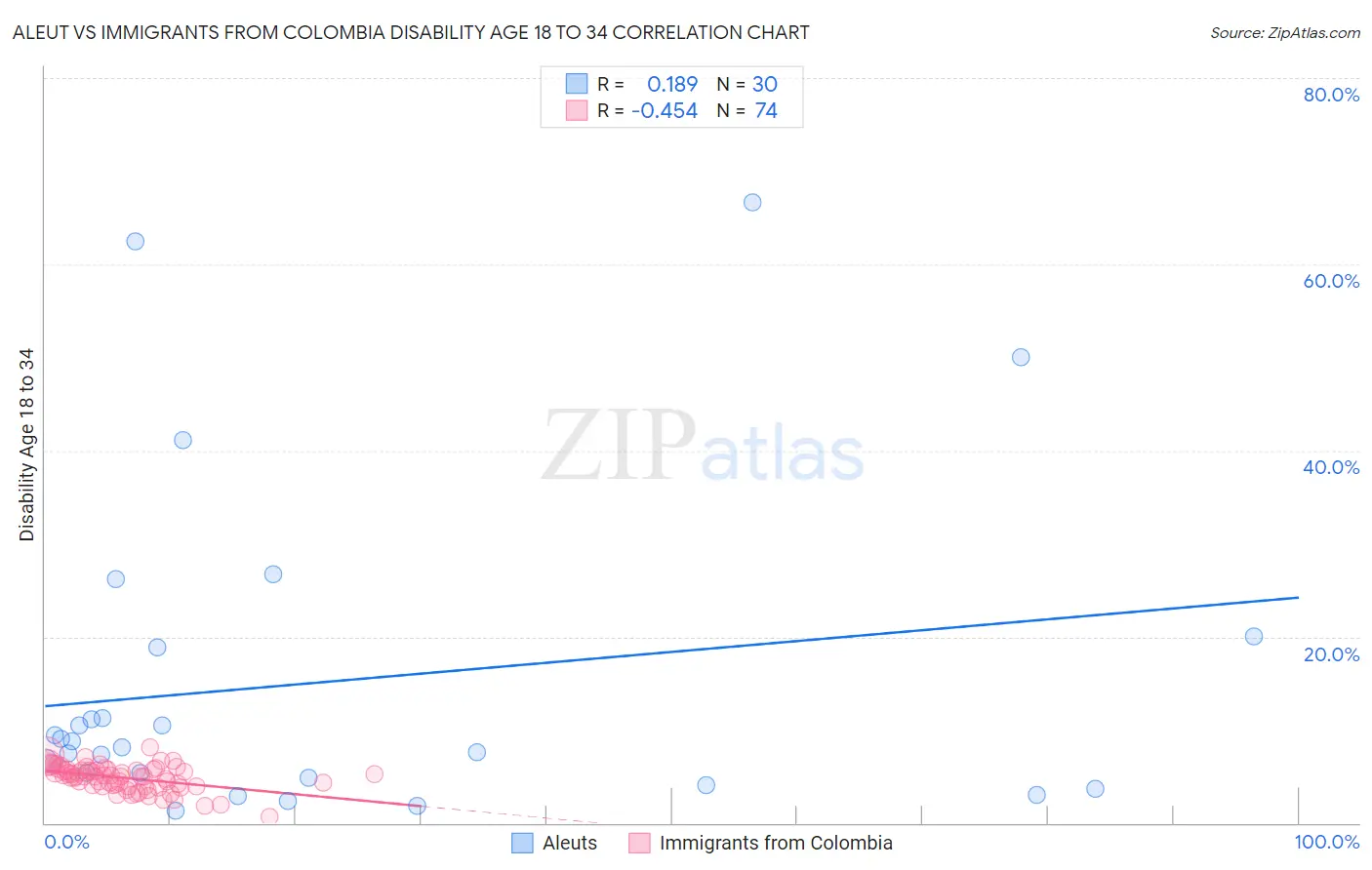 Aleut vs Immigrants from Colombia Disability Age 18 to 34