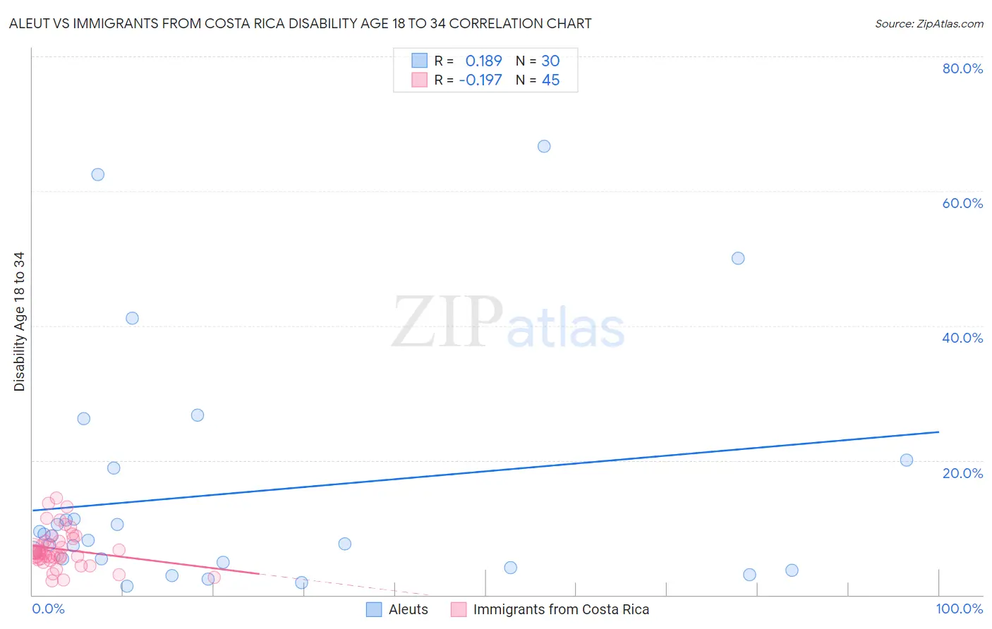 Aleut vs Immigrants from Costa Rica Disability Age 18 to 34