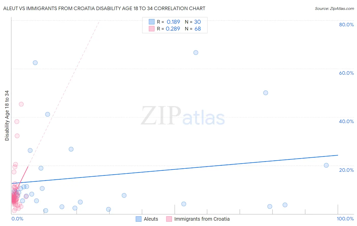 Aleut vs Immigrants from Croatia Disability Age 18 to 34