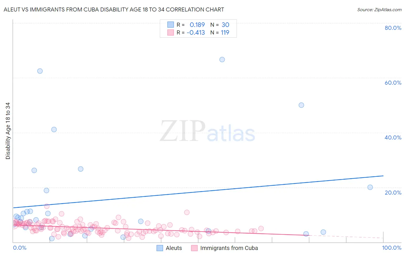 Aleut vs Immigrants from Cuba Disability Age 18 to 34