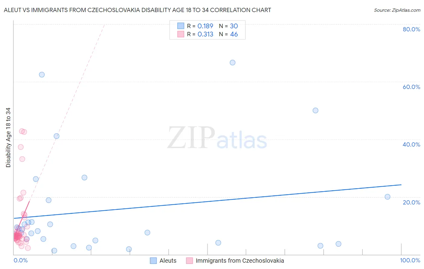 Aleut vs Immigrants from Czechoslovakia Disability Age 18 to 34