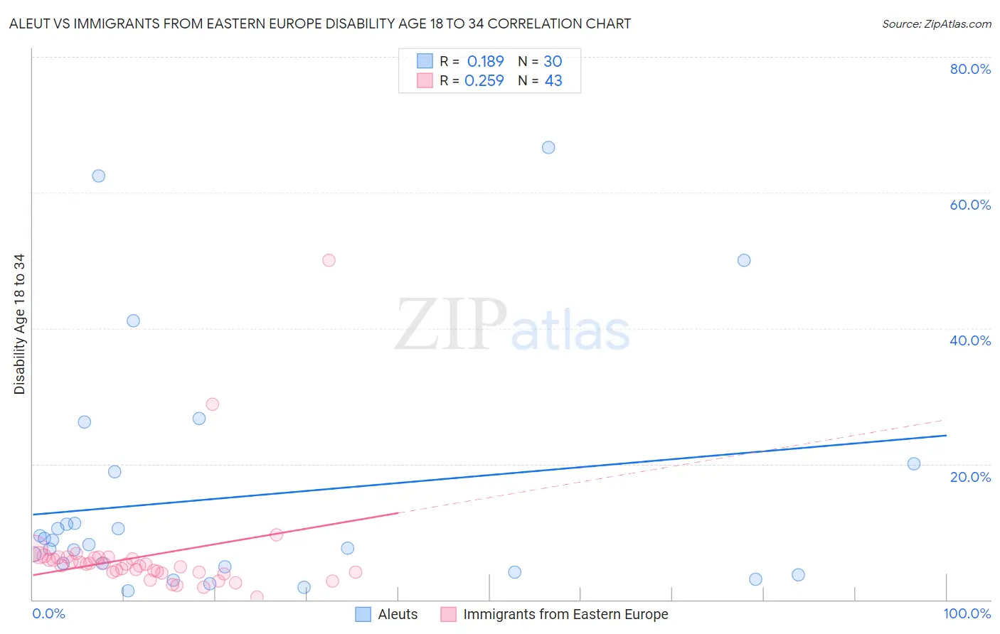 Aleut vs Immigrants from Eastern Europe Disability Age 18 to 34
