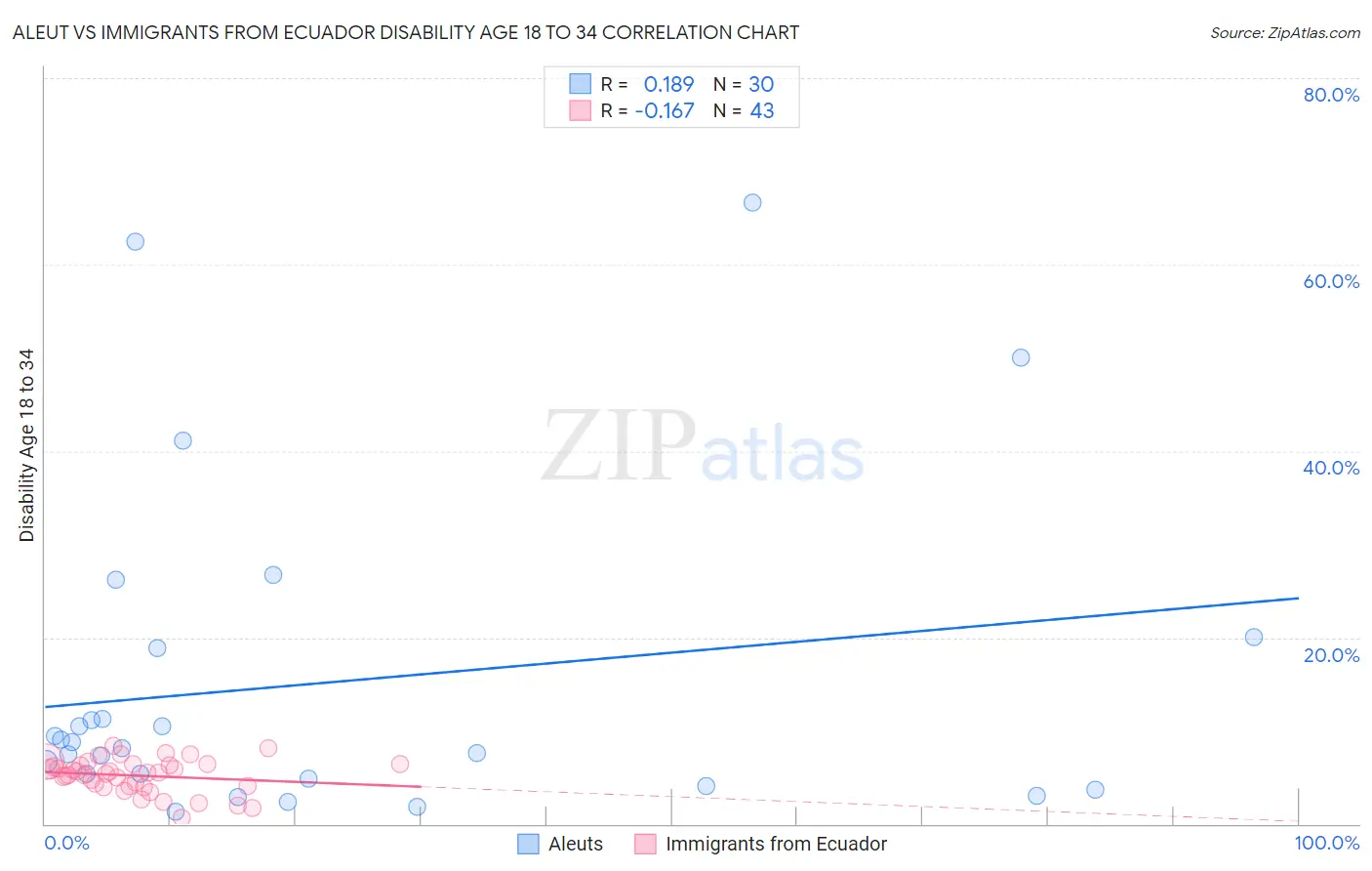 Aleut vs Immigrants from Ecuador Disability Age 18 to 34