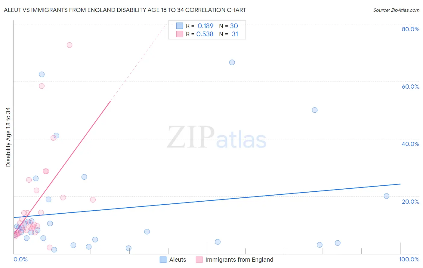 Aleut vs Immigrants from England Disability Age 18 to 34