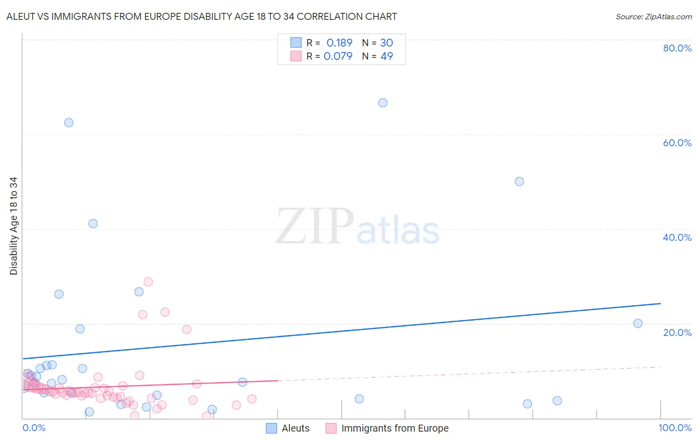 Aleut vs Immigrants from Europe Disability Age 18 to 34