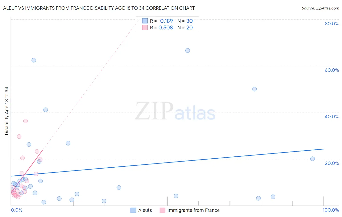 Aleut vs Immigrants from France Disability Age 18 to 34