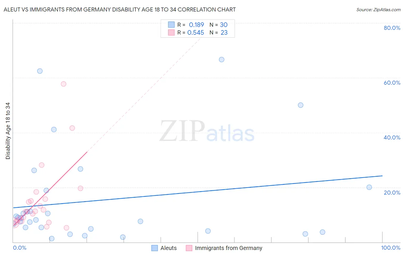 Aleut vs Immigrants from Germany Disability Age 18 to 34