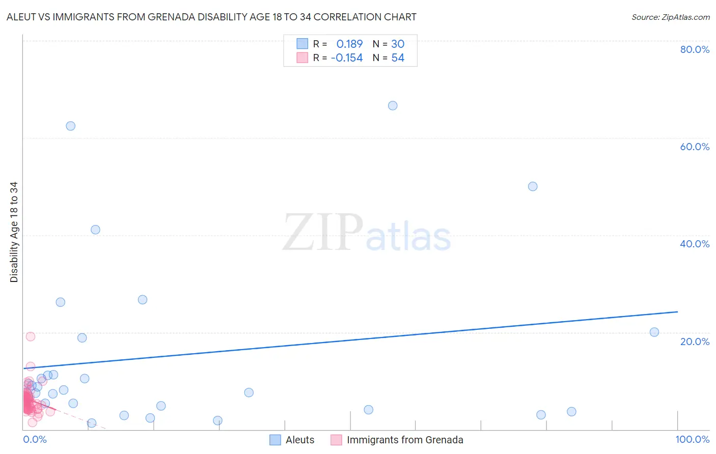 Aleut vs Immigrants from Grenada Disability Age 18 to 34