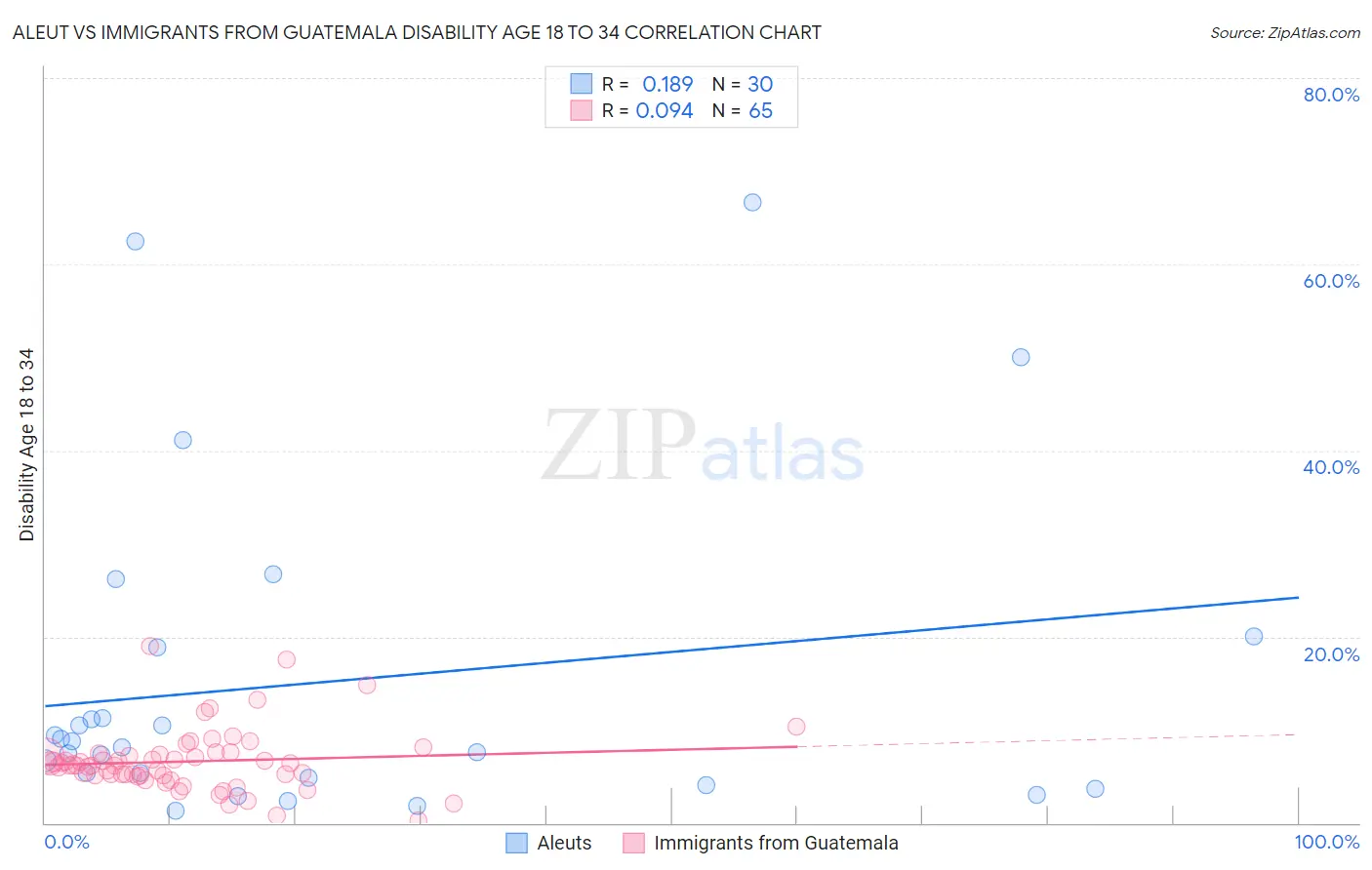 Aleut vs Immigrants from Guatemala Disability Age 18 to 34