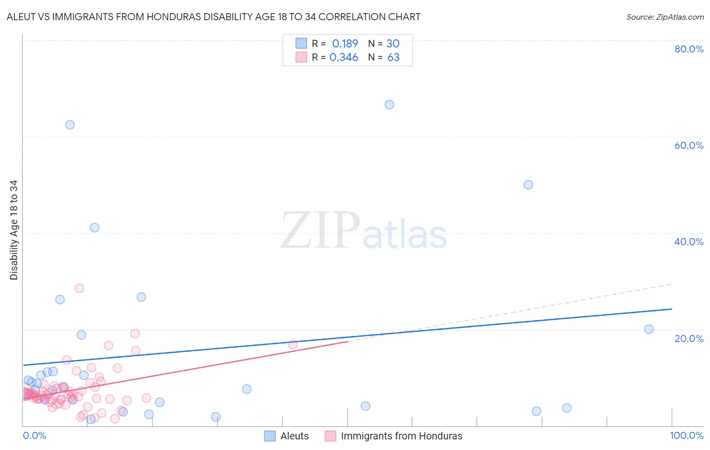 Aleut vs Immigrants from Honduras Disability Age 18 to 34