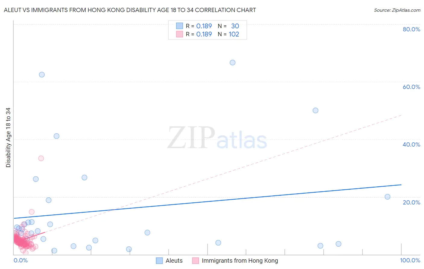 Aleut vs Immigrants from Hong Kong Disability Age 18 to 34