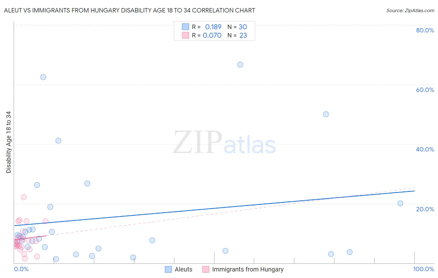Aleut vs Immigrants from Hungary Disability Age 18 to 34