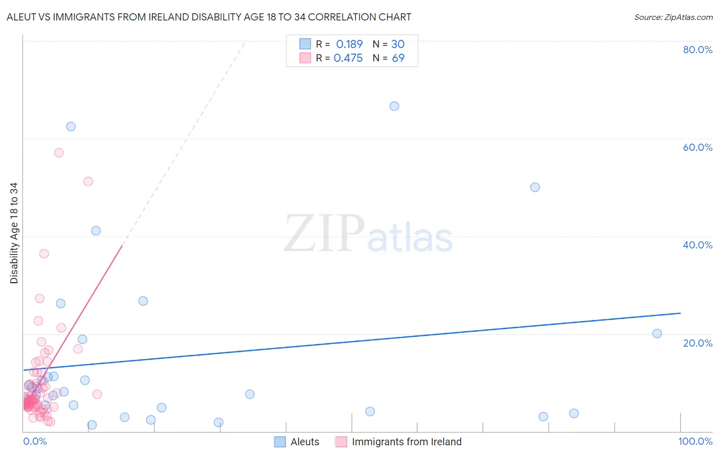 Aleut vs Immigrants from Ireland Disability Age 18 to 34