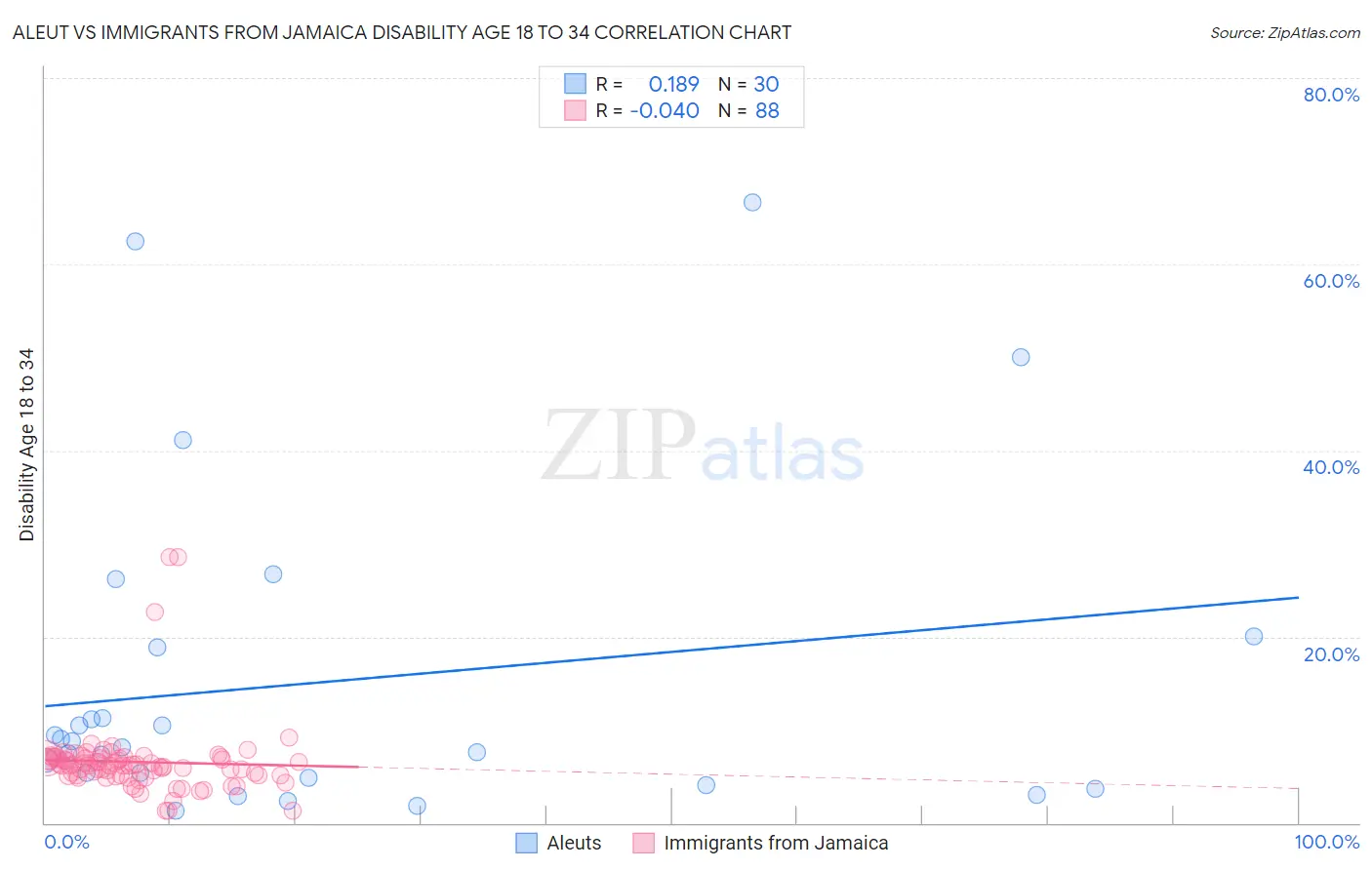 Aleut vs Immigrants from Jamaica Disability Age 18 to 34