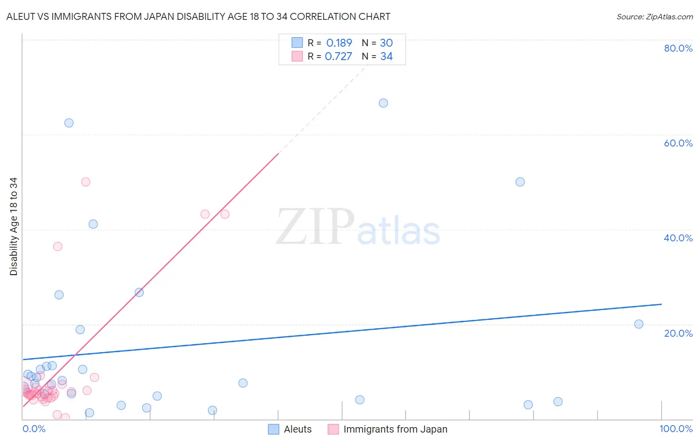 Aleut vs Immigrants from Japan Disability Age 18 to 34