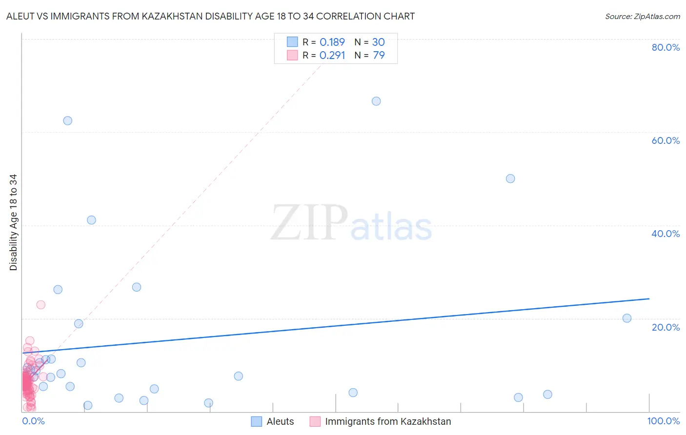 Aleut vs Immigrants from Kazakhstan Disability Age 18 to 34