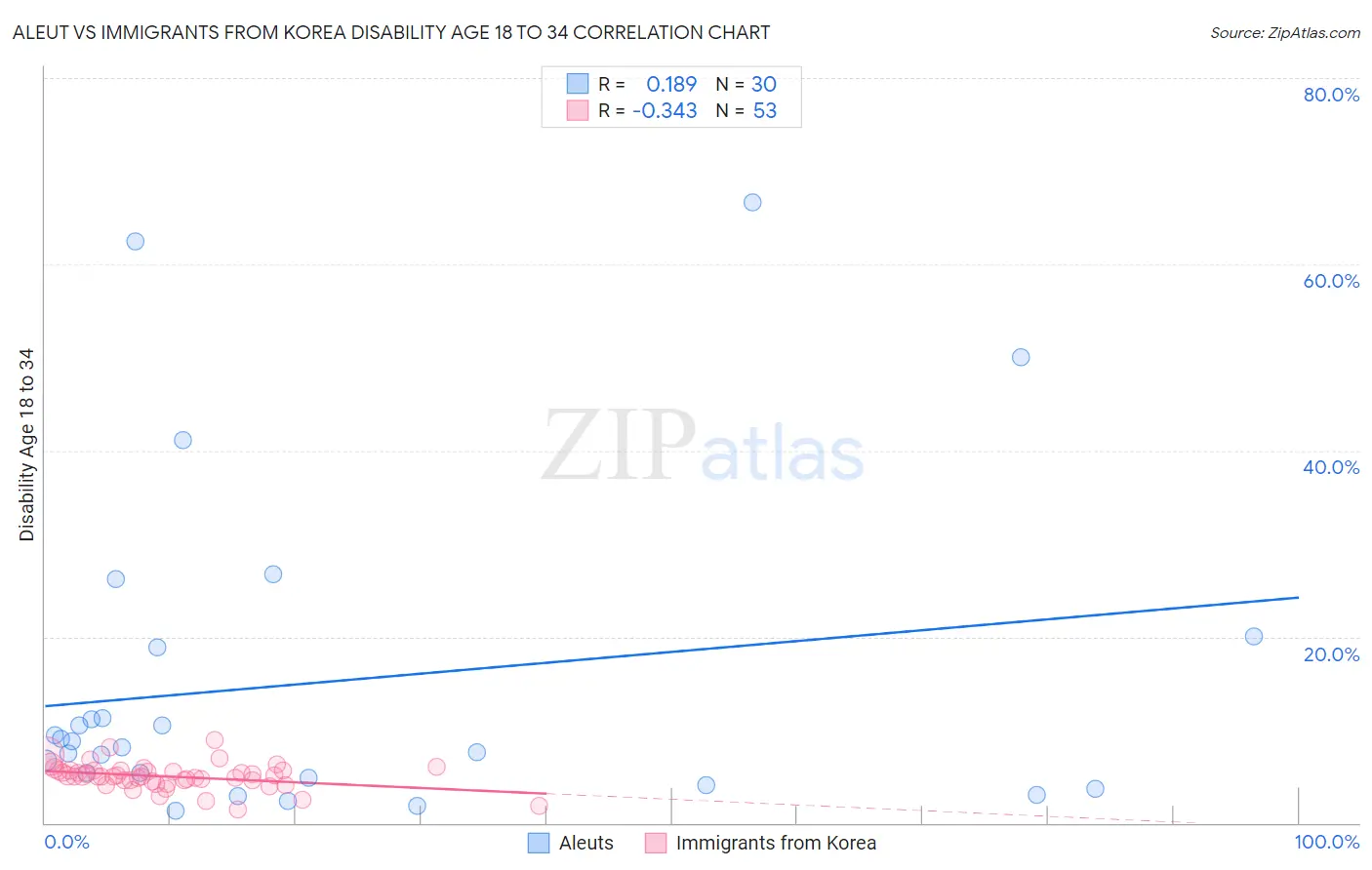 Aleut vs Immigrants from Korea Disability Age 18 to 34