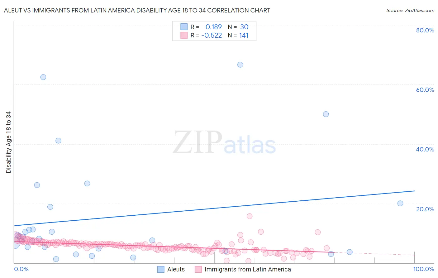 Aleut vs Immigrants from Latin America Disability Age 18 to 34