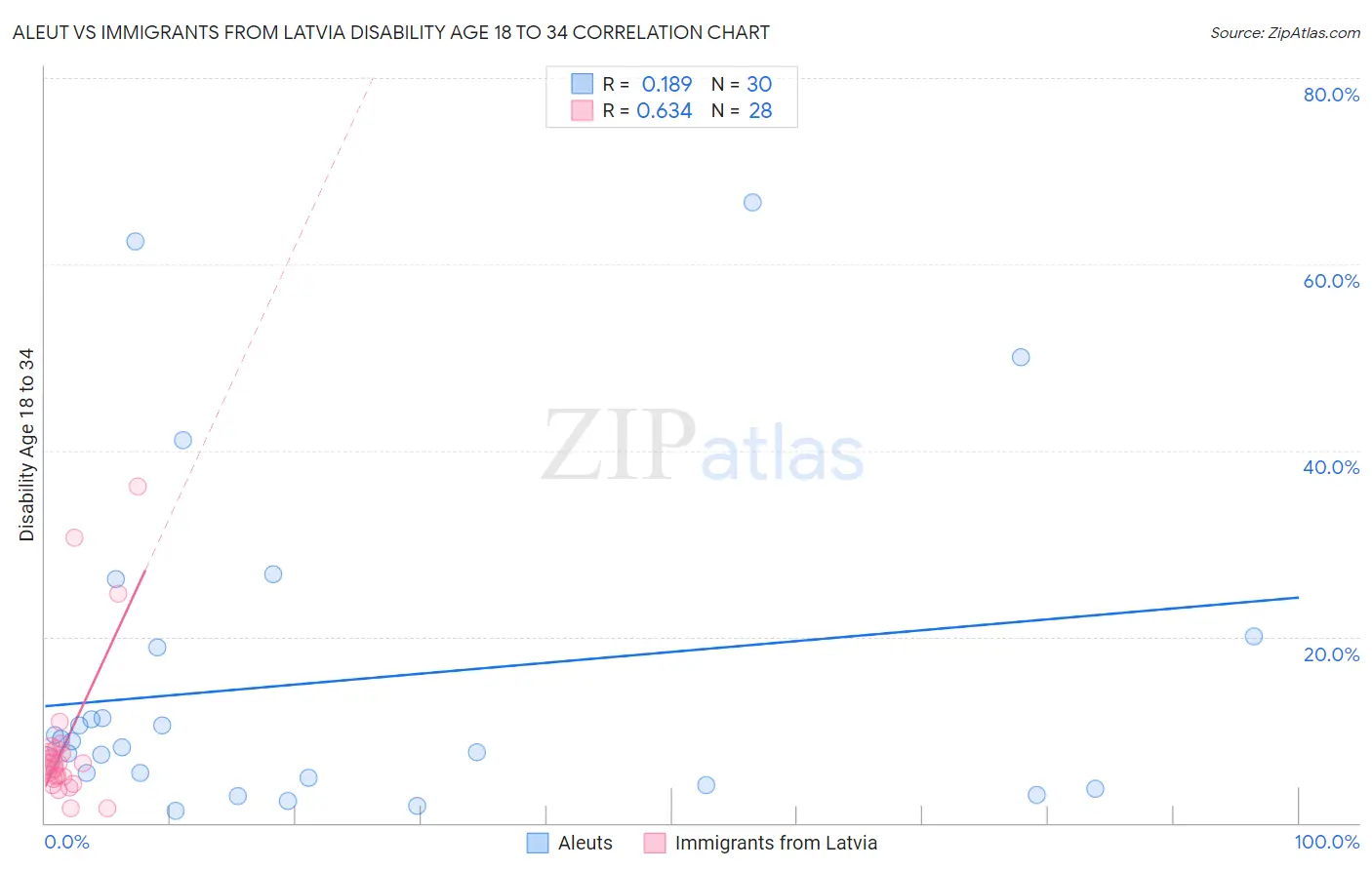 Aleut vs Immigrants from Latvia Disability Age 18 to 34