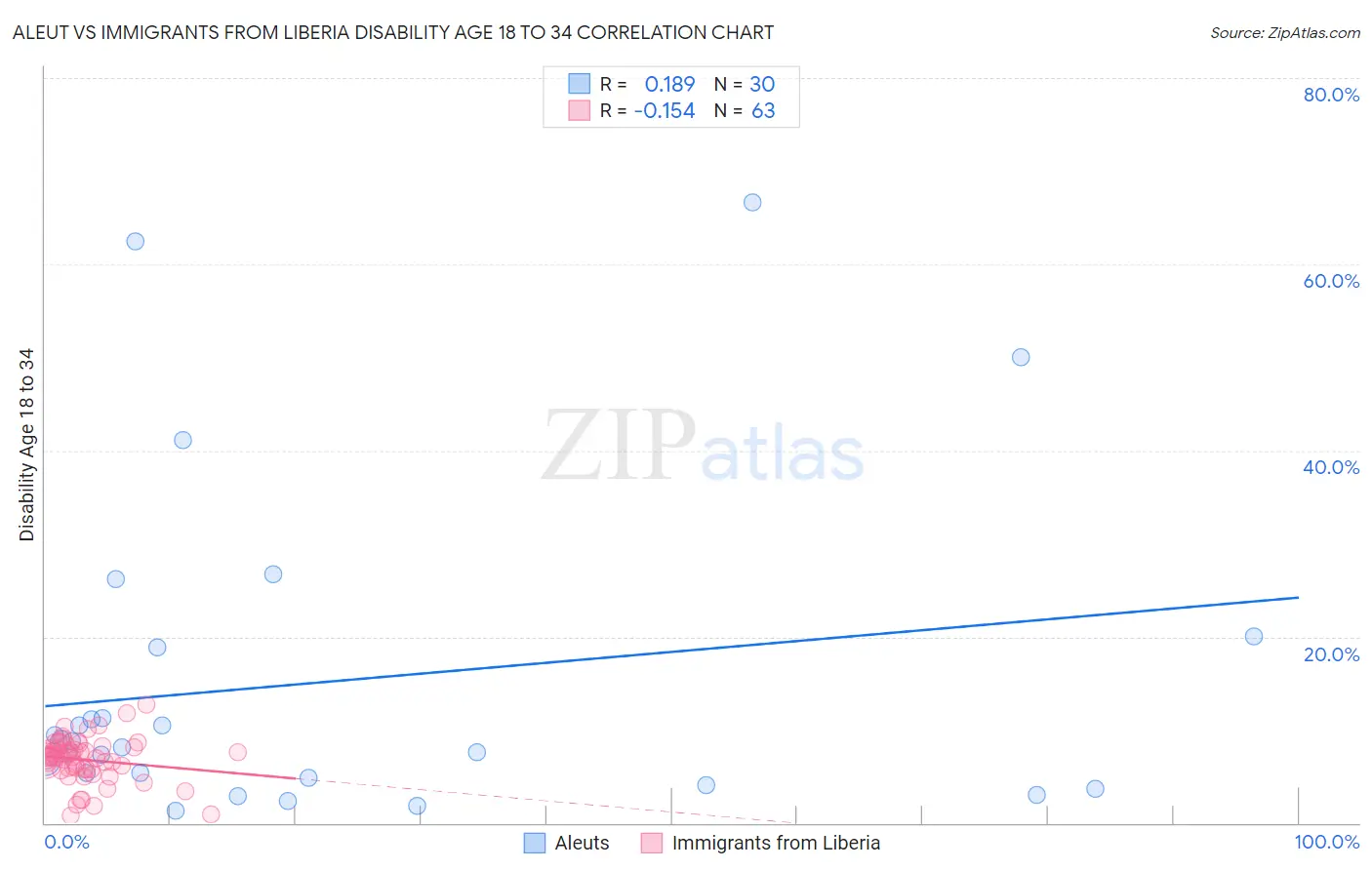 Aleut vs Immigrants from Liberia Disability Age 18 to 34