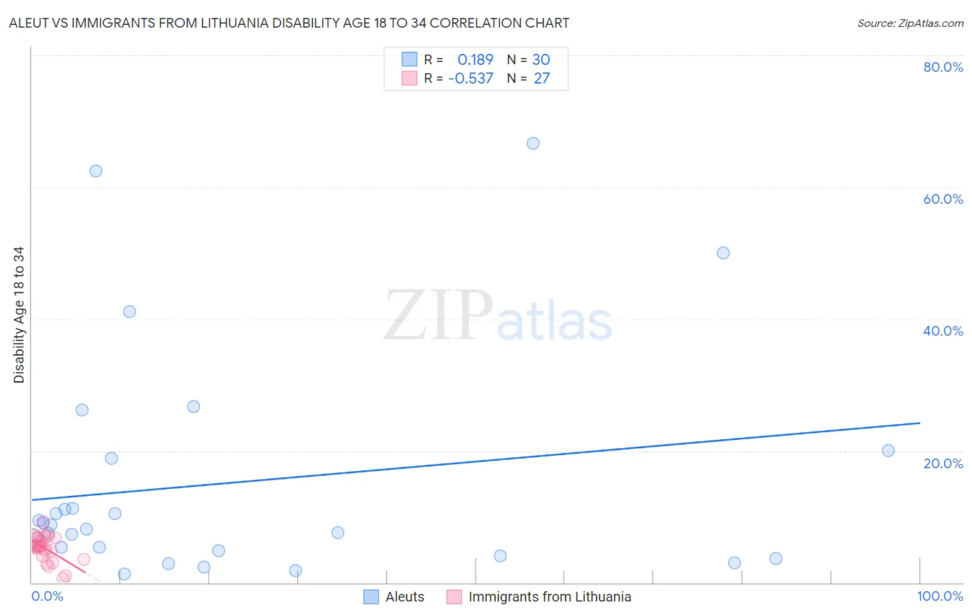 Aleut vs Immigrants from Lithuania Disability Age 18 to 34