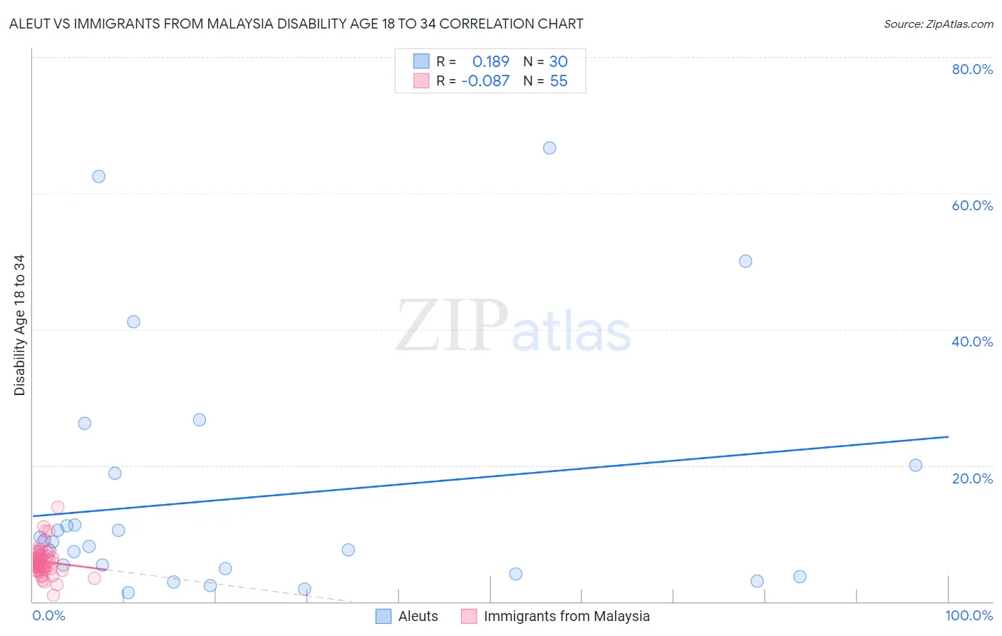 Aleut vs Immigrants from Malaysia Disability Age 18 to 34