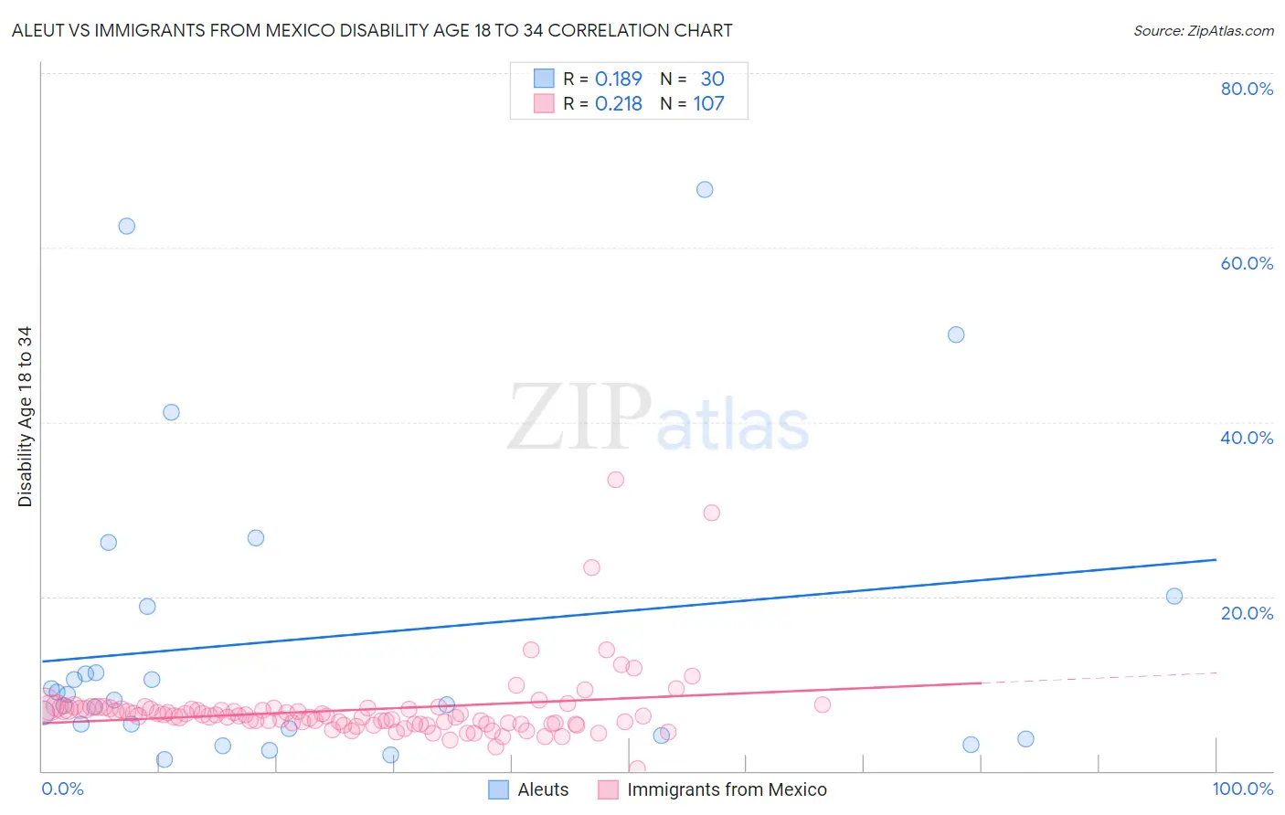 Aleut vs Immigrants from Mexico Disability Age 18 to 34