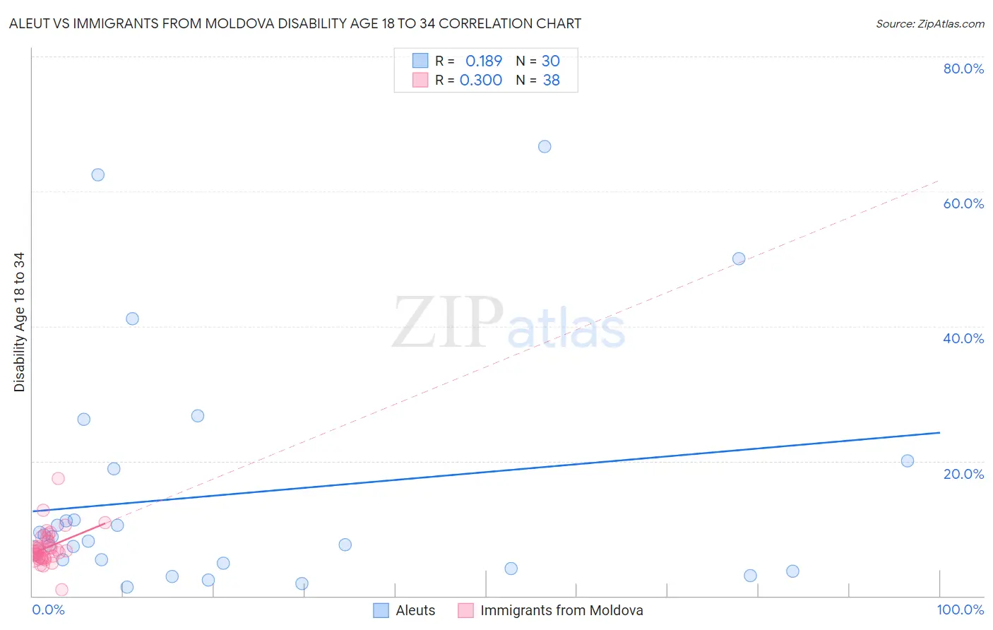 Aleut vs Immigrants from Moldova Disability Age 18 to 34