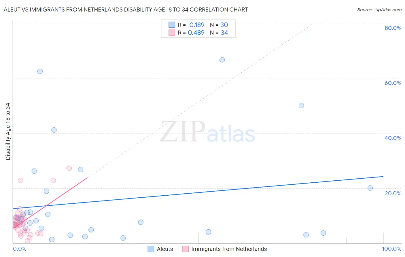 Aleut vs Immigrants from Netherlands Disability Age 18 to 34