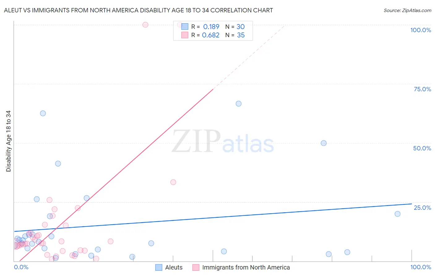 Aleut vs Immigrants from North America Disability Age 18 to 34
