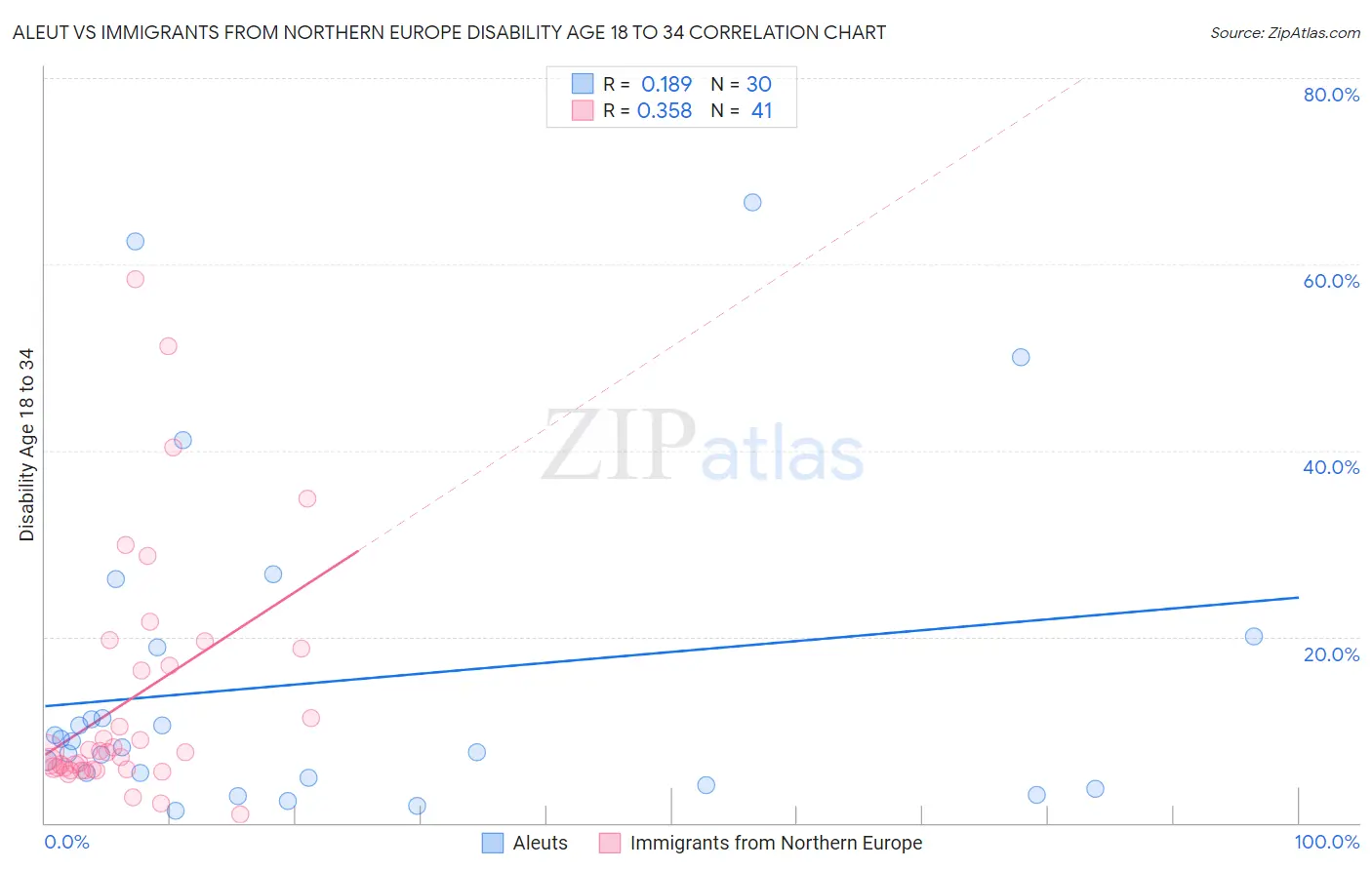 Aleut vs Immigrants from Northern Europe Disability Age 18 to 34