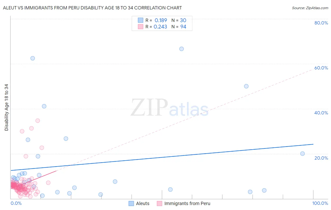 Aleut vs Immigrants from Peru Disability Age 18 to 34