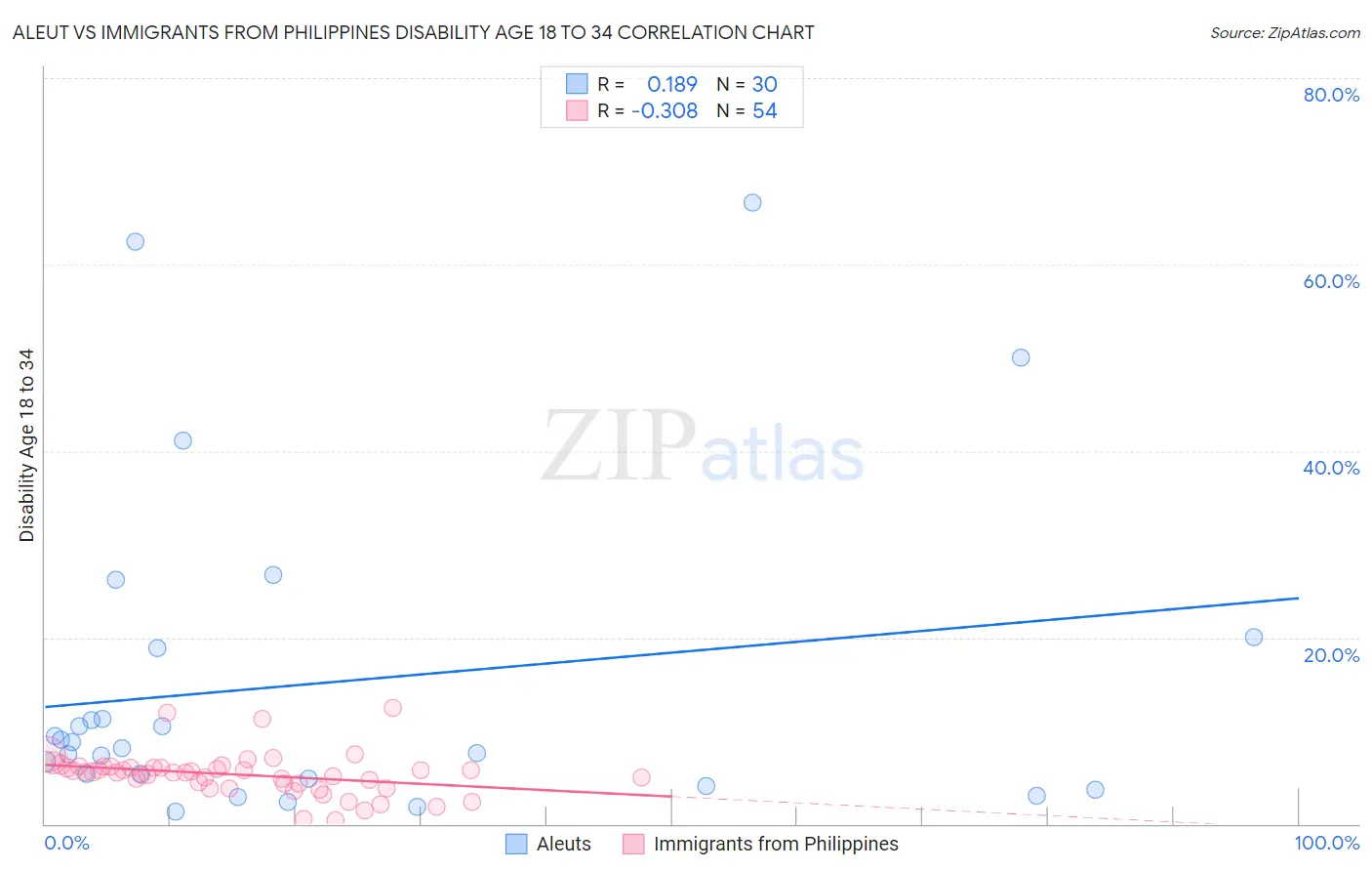 Aleut vs Immigrants from Philippines Disability Age 18 to 34
