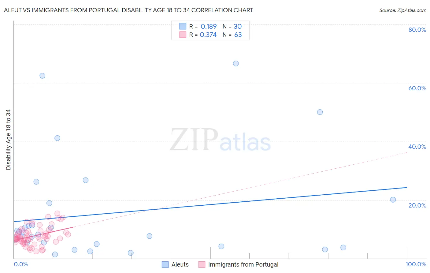 Aleut vs Immigrants from Portugal Disability Age 18 to 34