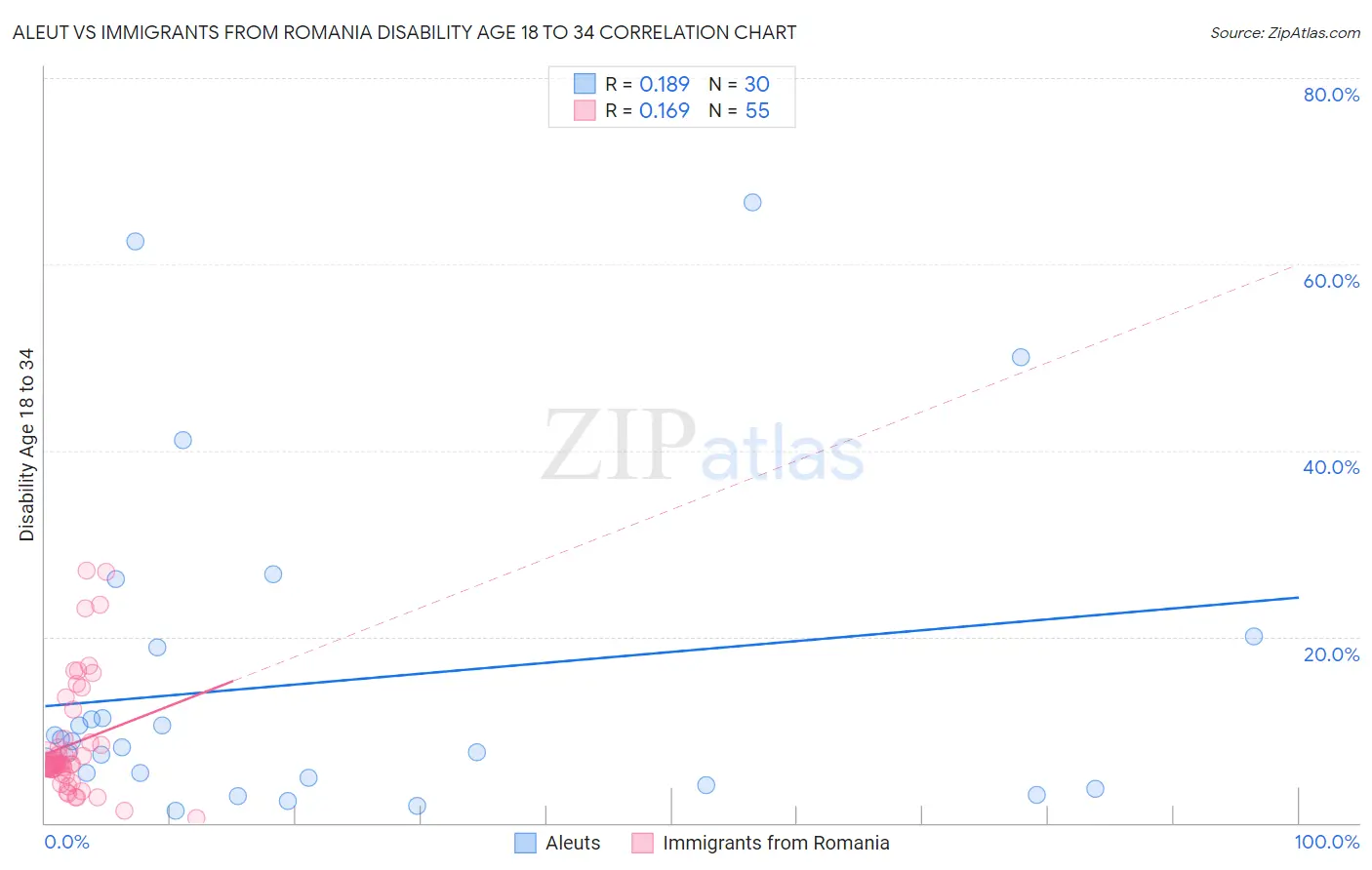 Aleut vs Immigrants from Romania Disability Age 18 to 34