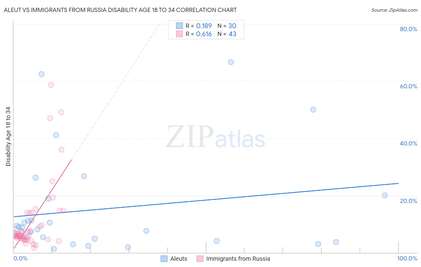 Aleut vs Immigrants from Russia Disability Age 18 to 34