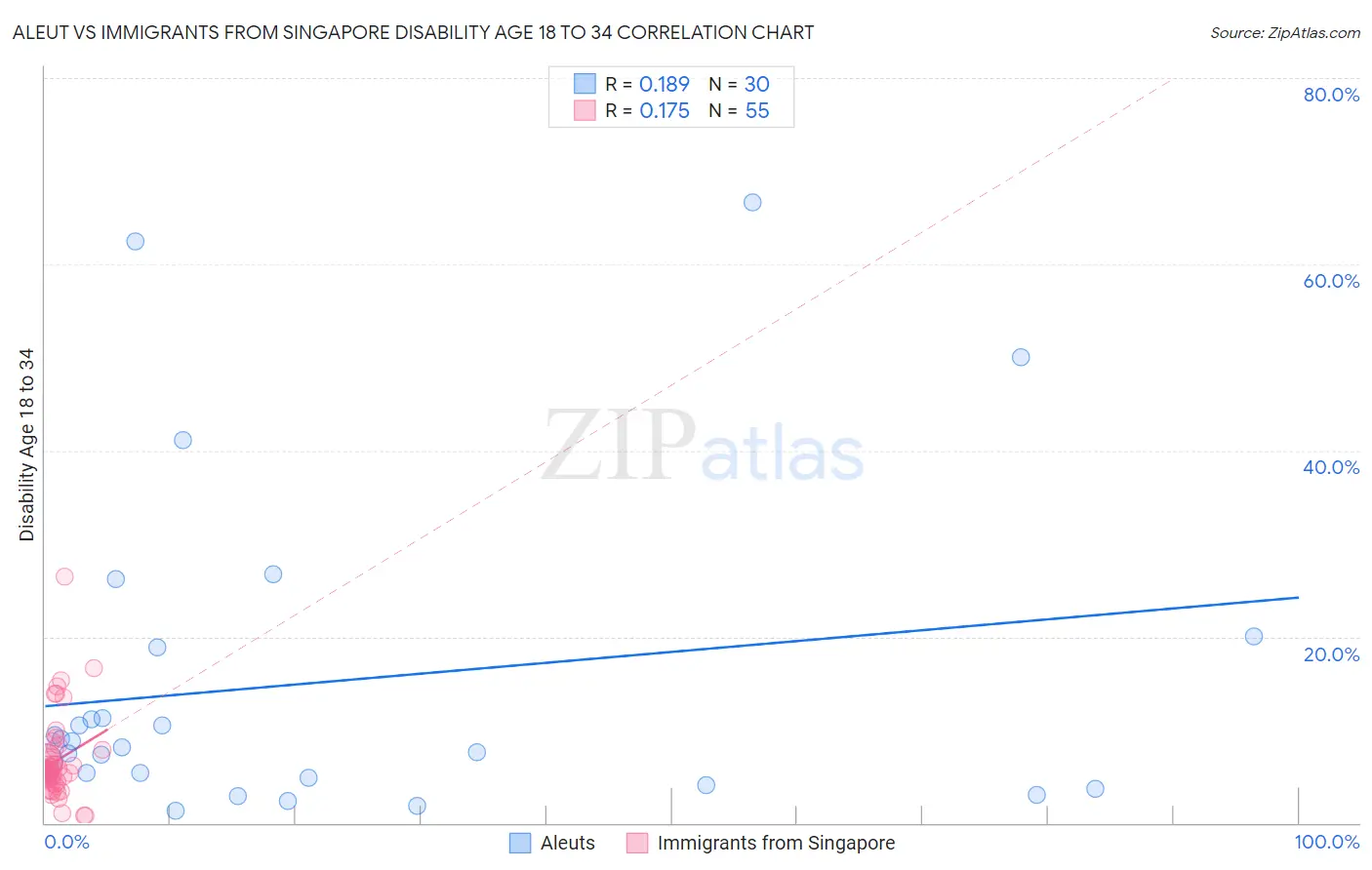 Aleut vs Immigrants from Singapore Disability Age 18 to 34