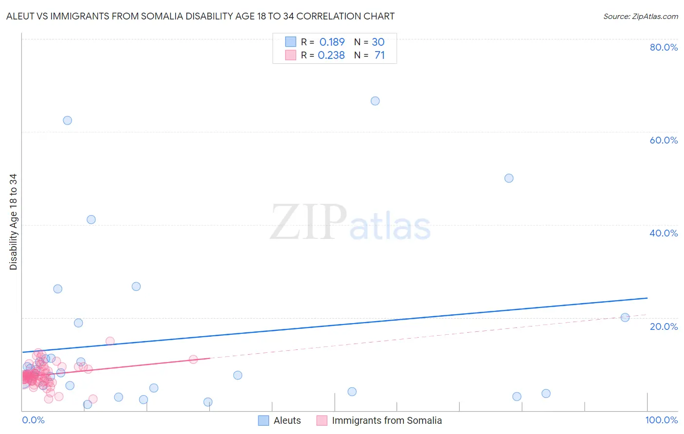 Aleut vs Immigrants from Somalia Disability Age 18 to 34
