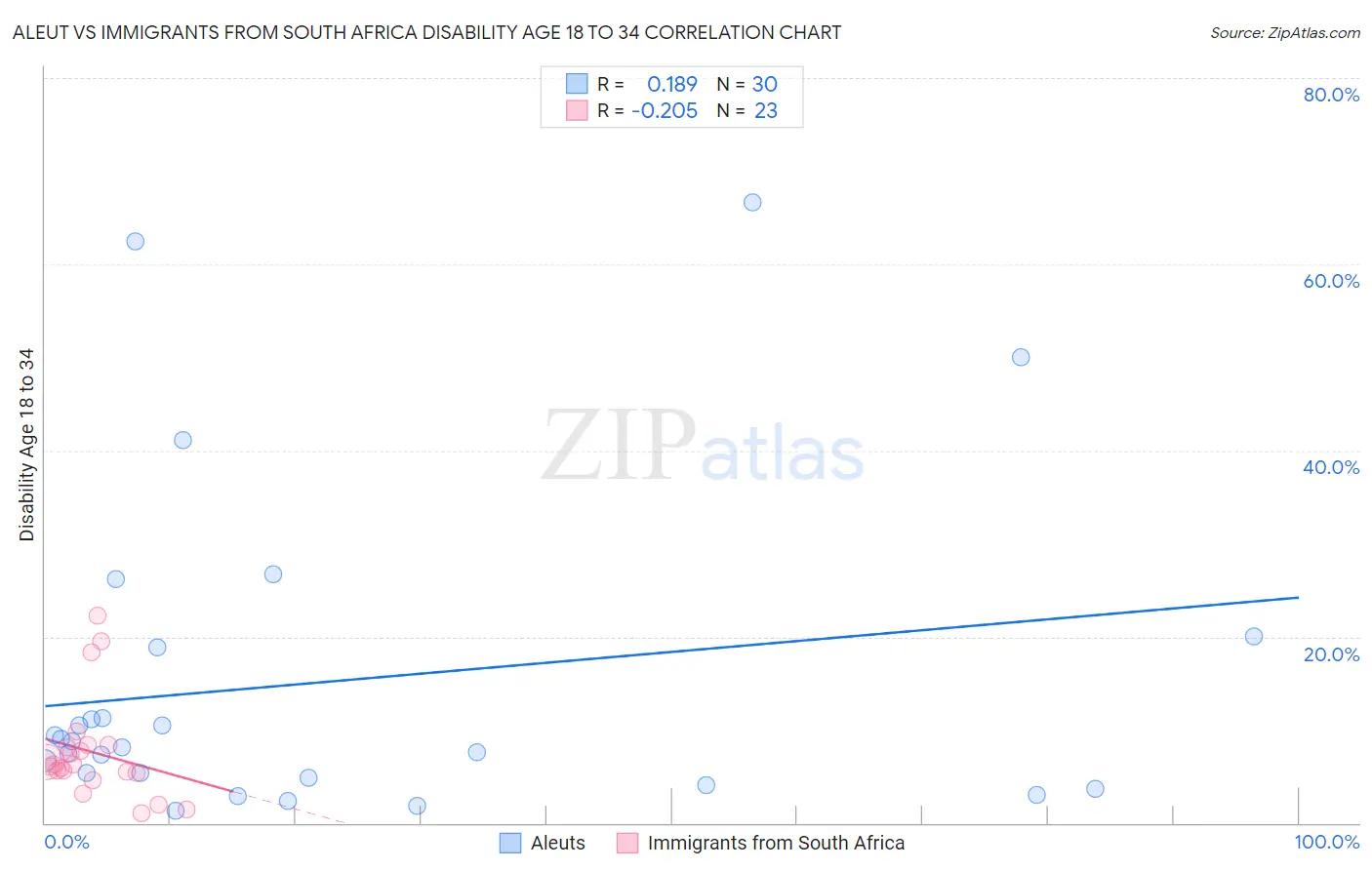 Aleut vs Immigrants from South Africa Disability Age 18 to 34