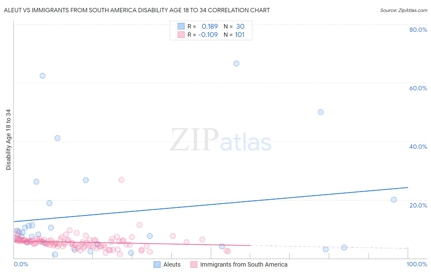 Aleut vs Immigrants from South America Disability Age 18 to 34