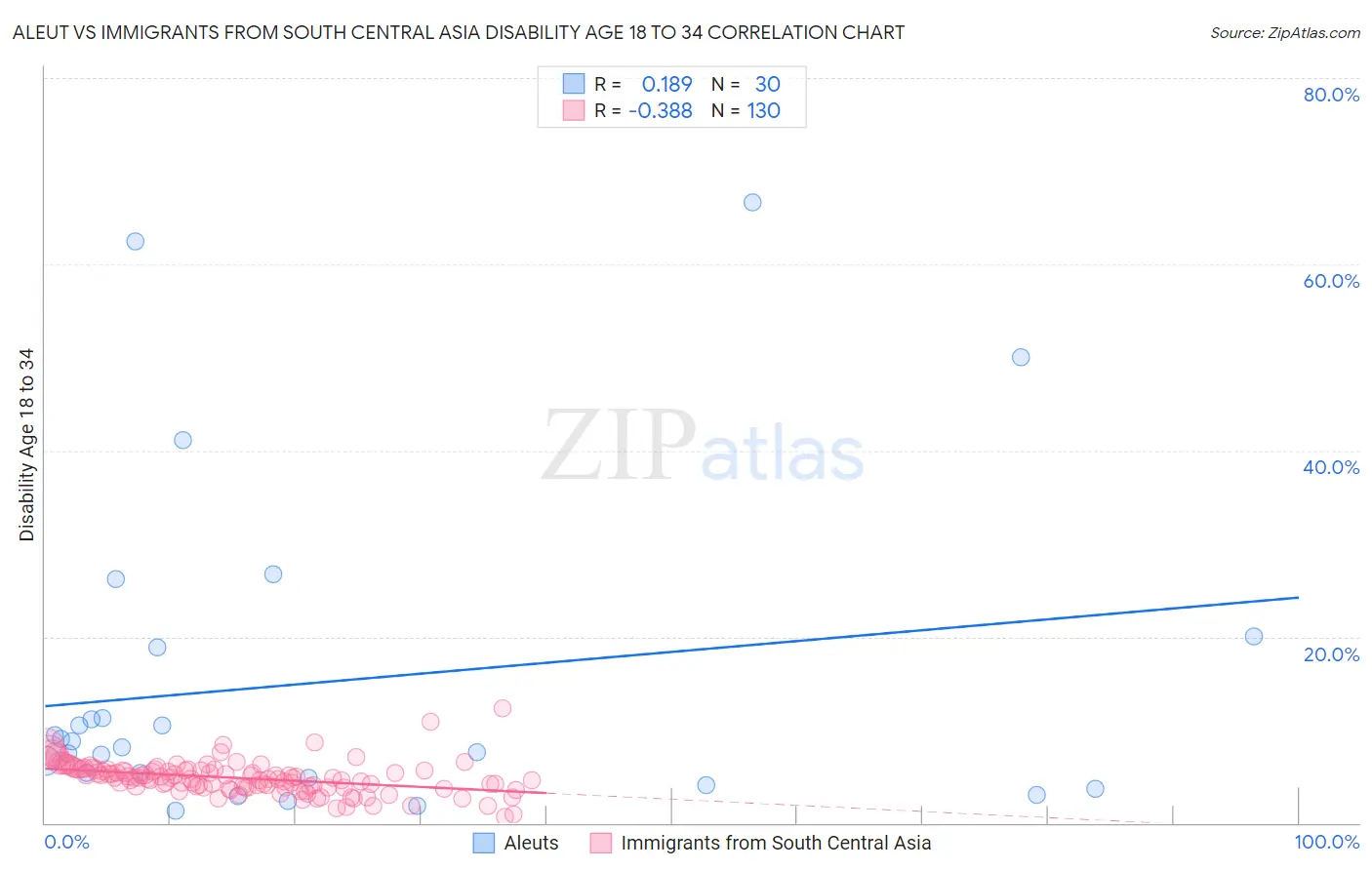Aleut vs Immigrants from South Central Asia Disability Age 18 to 34