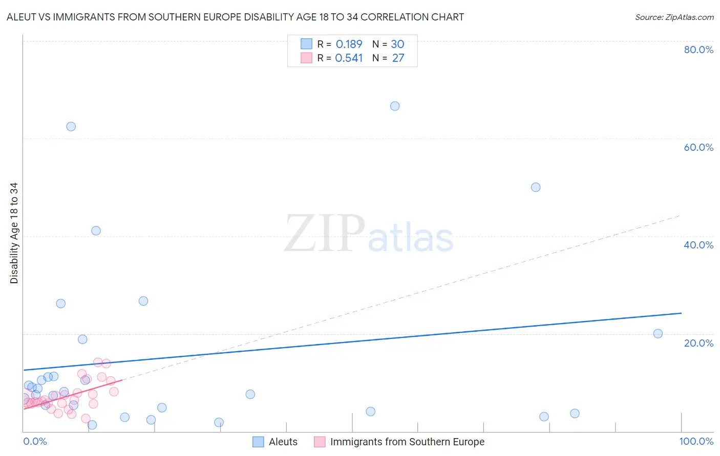 Aleut vs Immigrants from Southern Europe Disability Age 18 to 34
