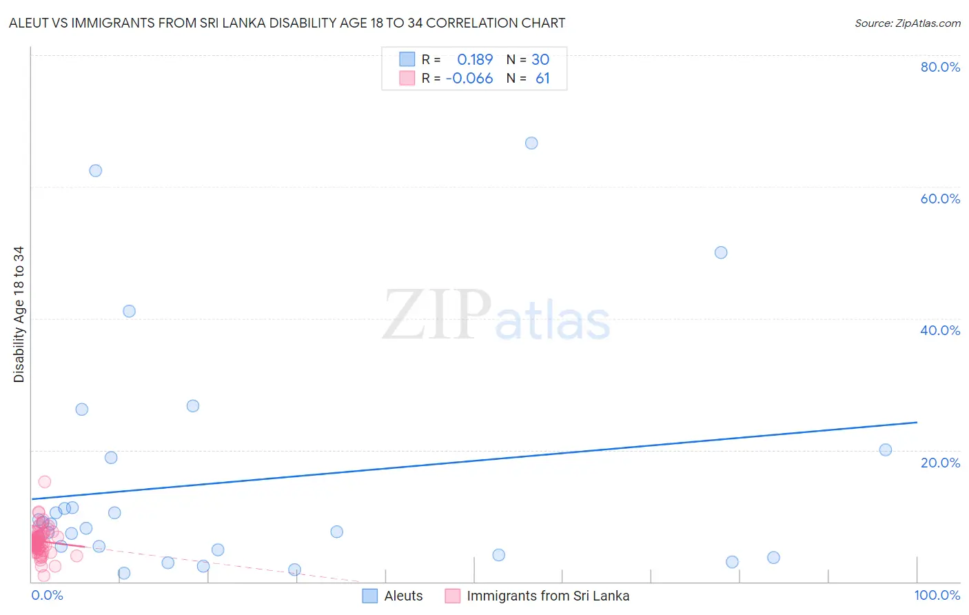 Aleut vs Immigrants from Sri Lanka Disability Age 18 to 34