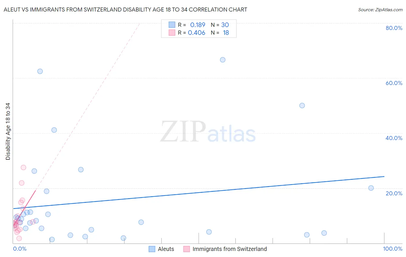 Aleut vs Immigrants from Switzerland Disability Age 18 to 34
