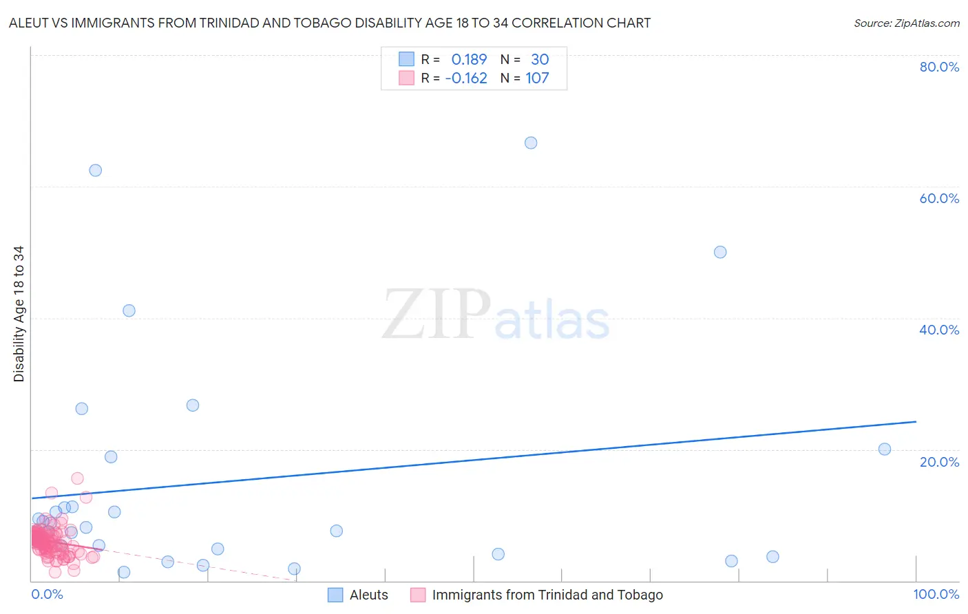 Aleut vs Immigrants from Trinidad and Tobago Disability Age 18 to 34