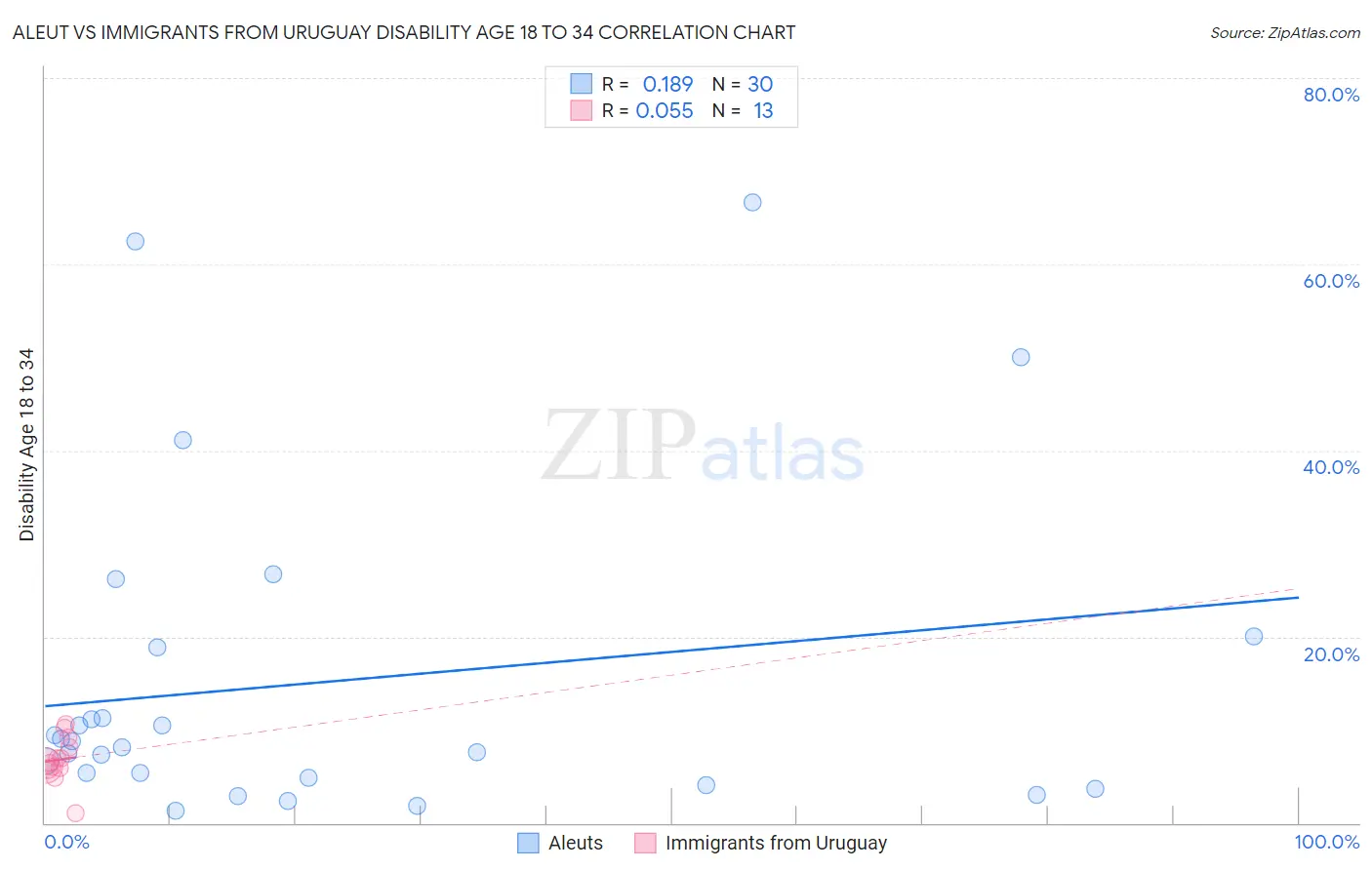 Aleut vs Immigrants from Uruguay Disability Age 18 to 34