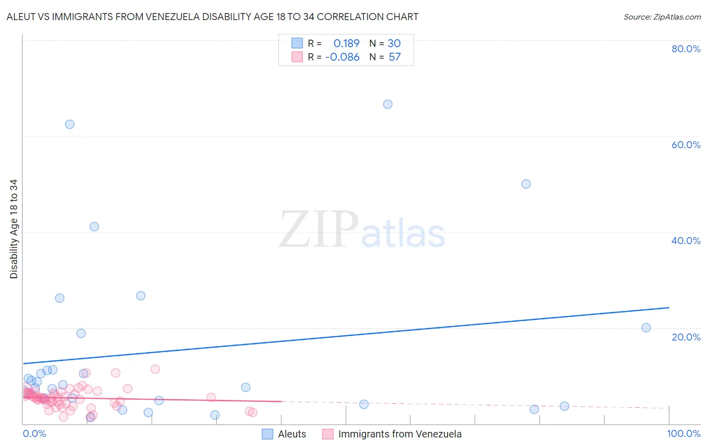 Aleut vs Immigrants from Venezuela Disability Age 18 to 34