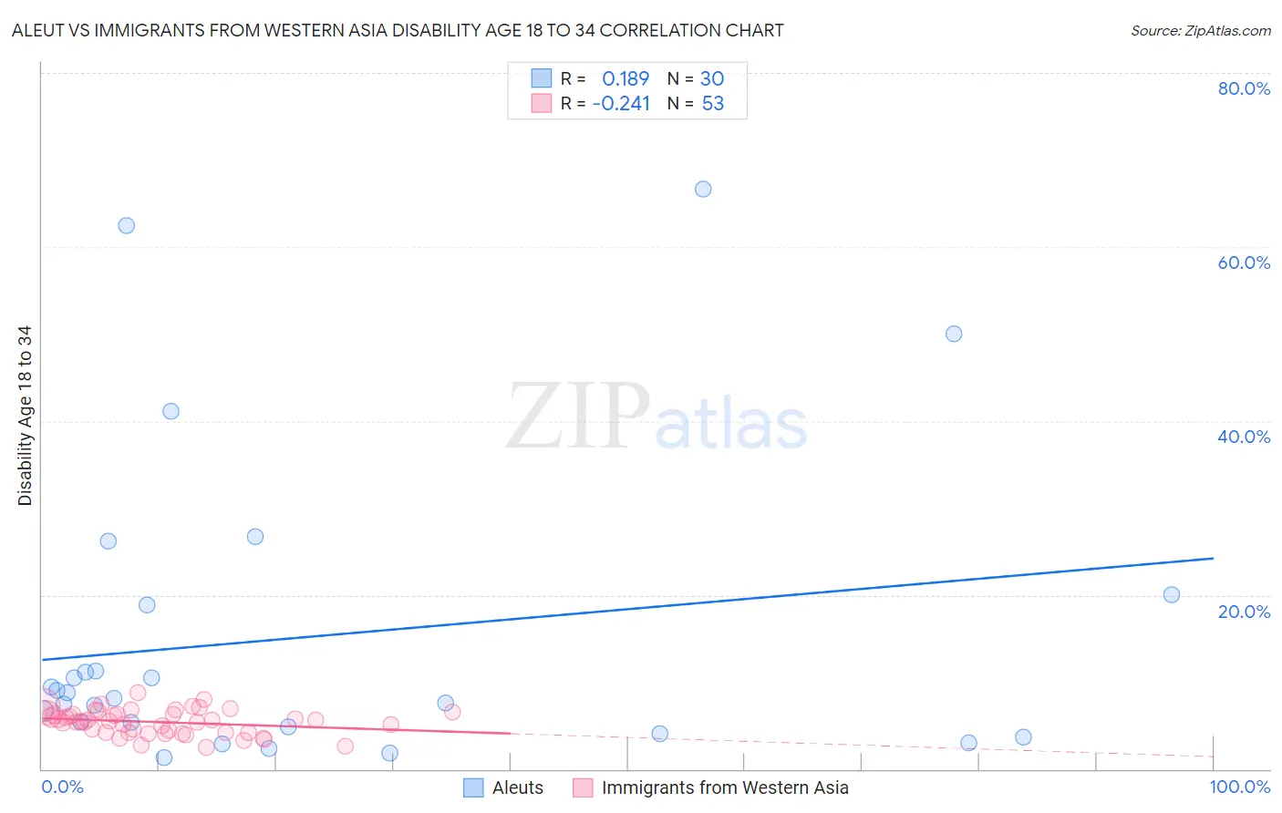 Aleut vs Immigrants from Western Asia Disability Age 18 to 34